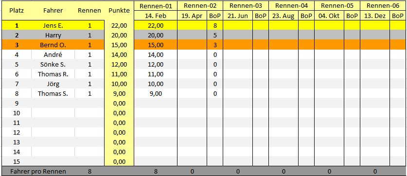 Ergebnisse Tabelle Ergebnisse Tabelle